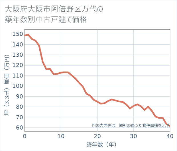 大阪府大阪市阿倍野区万代の築年数別の中古戸建て坪単価