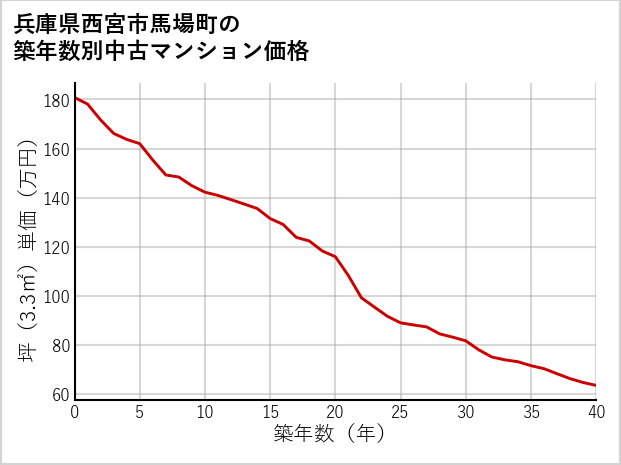 兵庫県西宮市馬場町の築年数別の中古マンション坪単価