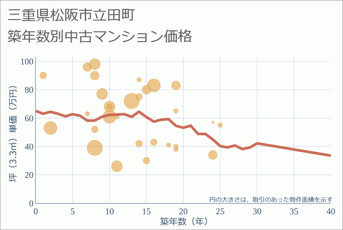 三重県松阪市立田町の築年数別の中古マンション坪単価