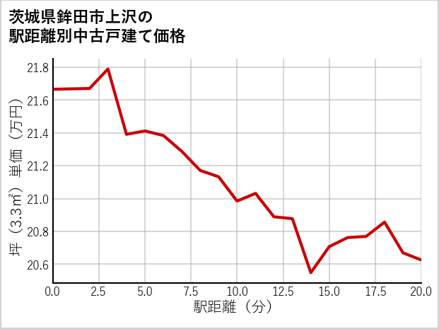 茨城県鉾田市上沢の徒歩距離別の中古戸建て坪単価