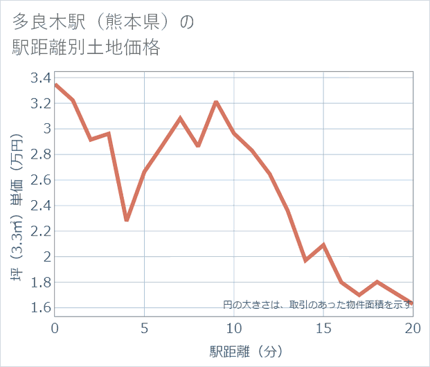 多良木駅(熊本県)の徒歩距離別の土地坪単価