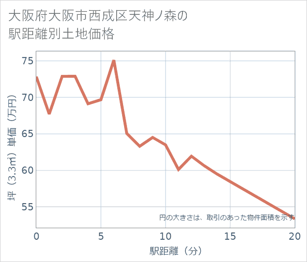 大阪府大阪市西成区天神ノ森の徒歩距離別の土地坪単価