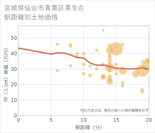 宮城県仙台市青葉区栗生の徒歩距離別の土地坪単価