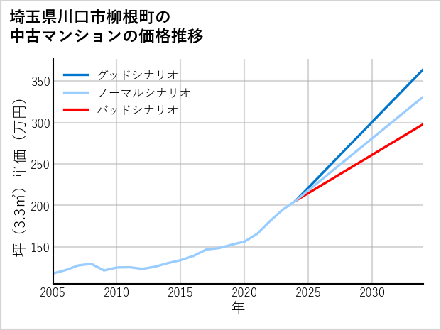 埼玉県川口市柳根町の中古マンション価格推移