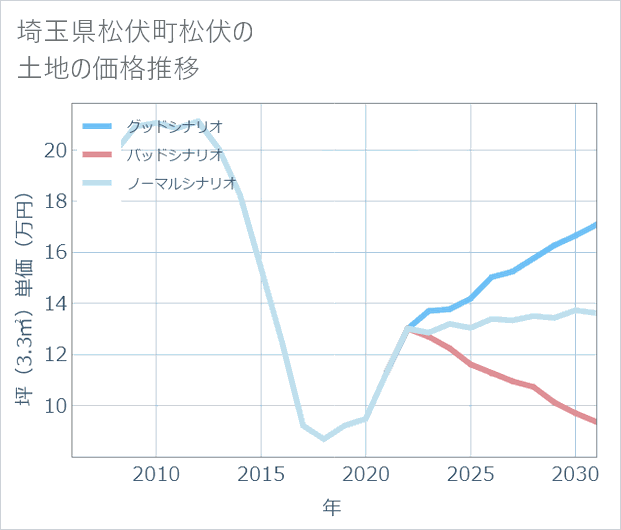 埼玉県松伏町松伏の土地価格推移