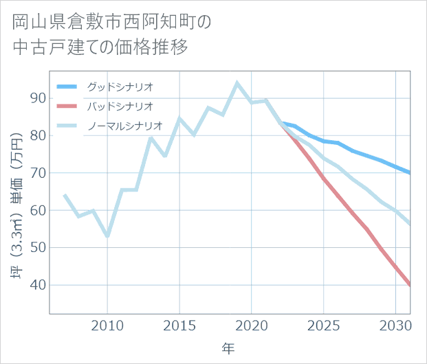岡山県倉敷市西阿知町の中古戸建て価格推移