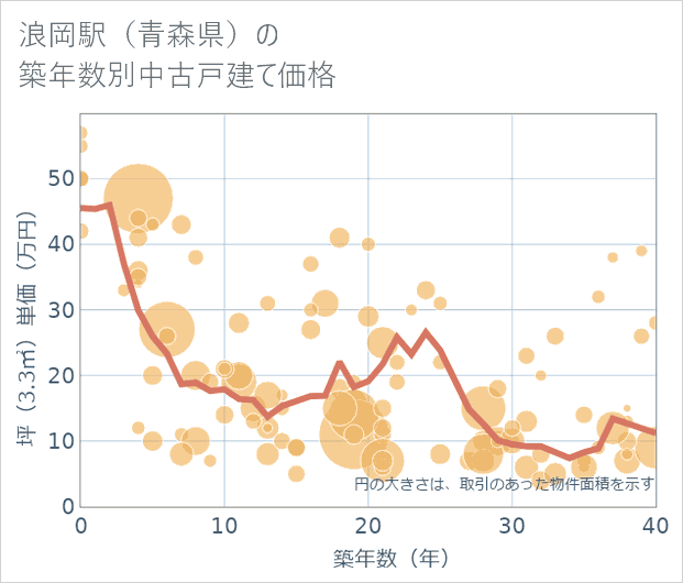 浪岡駅(青森県)の築年数別の中古戸建て坪単価