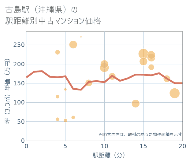 古島駅(沖縄県)の徒歩距離別の中古マンション坪単価
