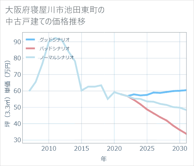 大阪府寝屋川市池田東町の中古戸建て価格推移
