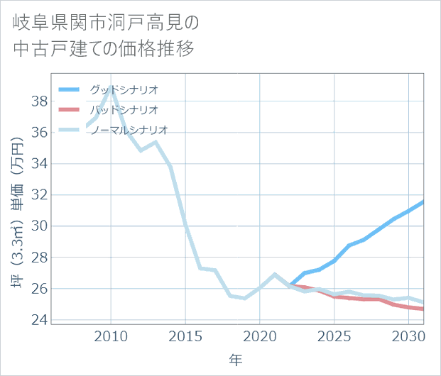 岐阜県関市洞戸高見の中古戸建て価格推移