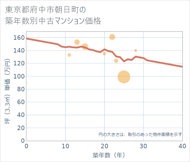 東京都府中市朝日町の築年数別の中古マンション坪単価