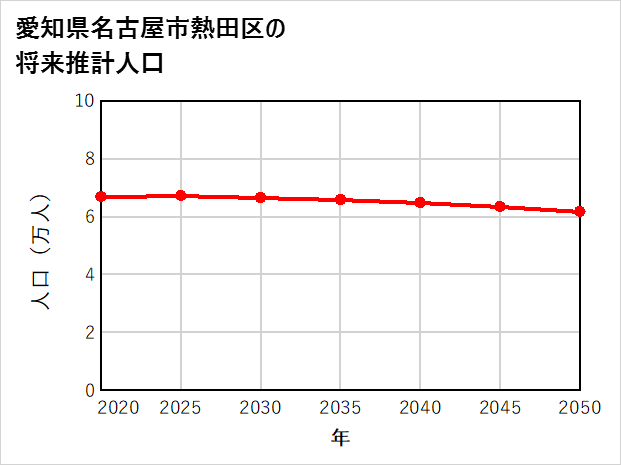 名古屋市熱田区の将来推計人口
