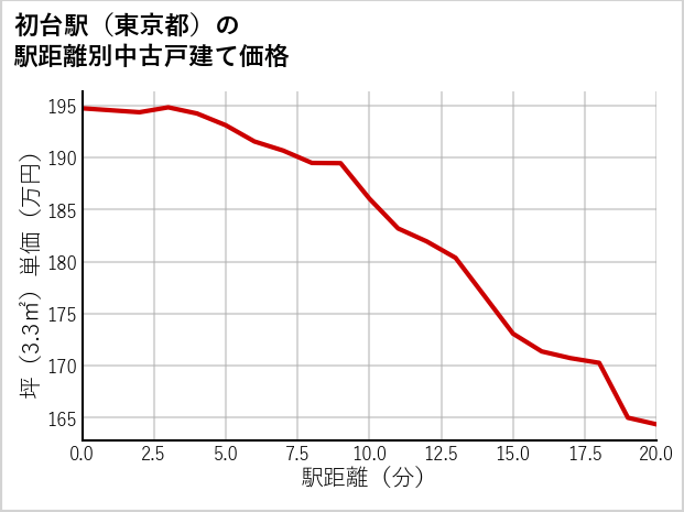 初台駅（東京都）の徒歩距離別の中古戸建て坪単価