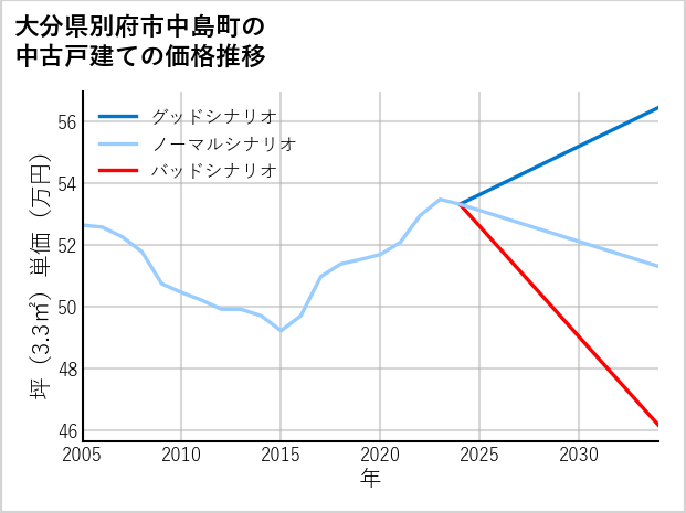 大分県別府市中島町の中古戸建て価格推移
