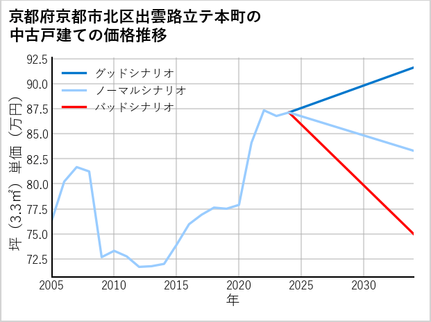 京都府京都市北区出雲路立テ本町の中古戸建て価格推移