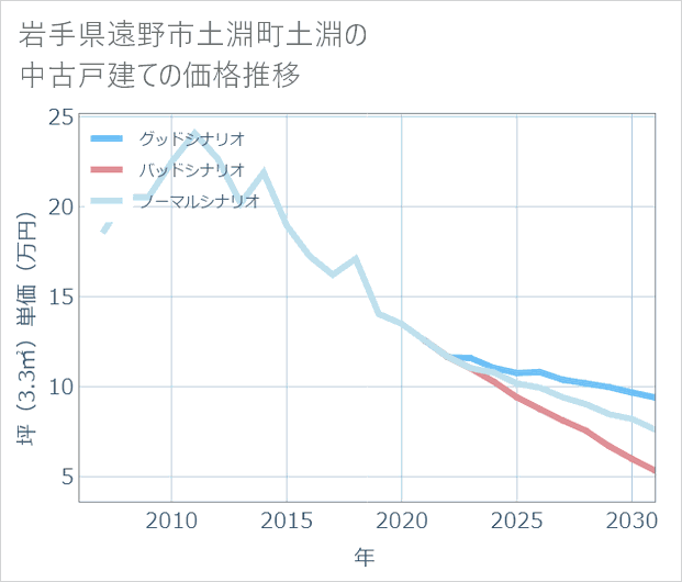 岩手県遠野市土淵町土淵の中古戸建て価格推移