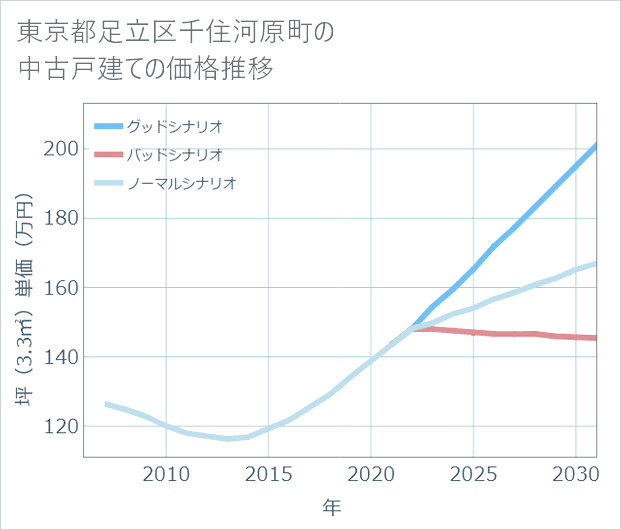 東京都足立区千住河原町の中古戸建て価格推移