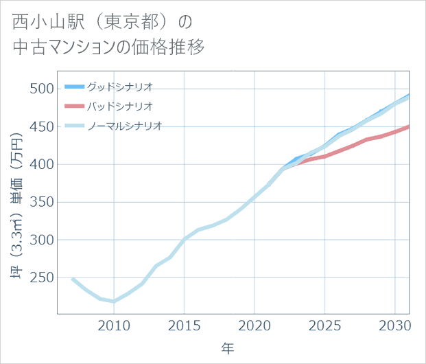 西小山駅(東京都)の中古マンション価格推移