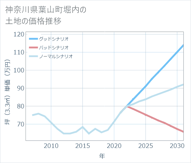 神奈川県葉山町堀内の土地価格推移