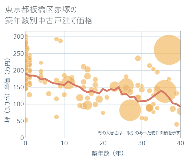 東京都板橋区赤塚の築年数別の中古戸建て坪単価