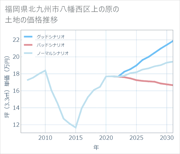福岡県北九州市八幡西区上の原の土地価格推移