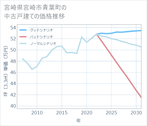 宮崎県宮崎市青葉町の中古戸建て価格推移