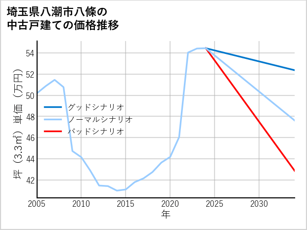 埼玉県八潮市八條の中古戸建て価格推移