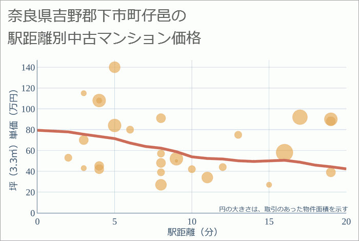 奈良県吉野郡下市町仔邑の徒歩距離別の中古マンション坪単価