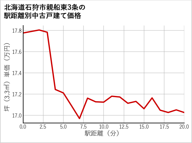 北海道石狩市親船東3条の徒歩距離別の中古戸建て坪単価