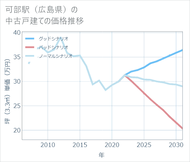 可部駅(広島県)の中古戸建て価格推移