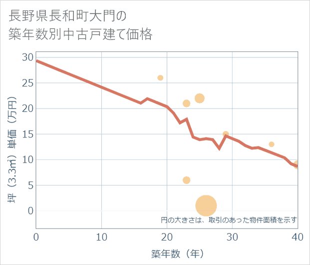 長野県長和町大門の築年数別の中古戸建て坪単価