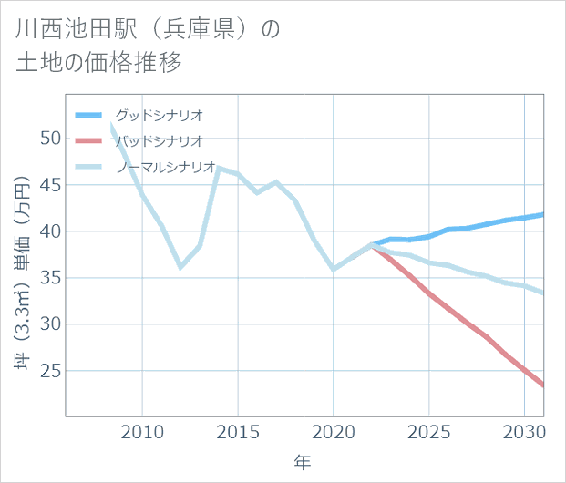 川西池田駅(兵庫県)の土地価格推移