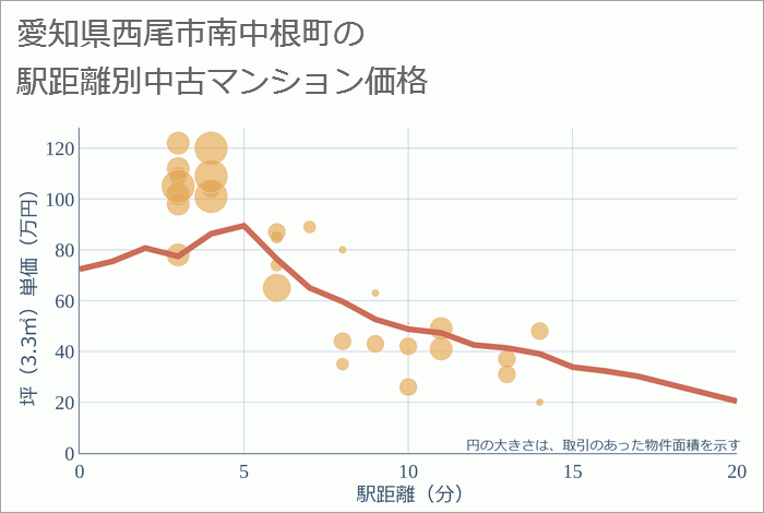 愛知県西尾市南中根町の徒歩距離別の中古マンション坪単価