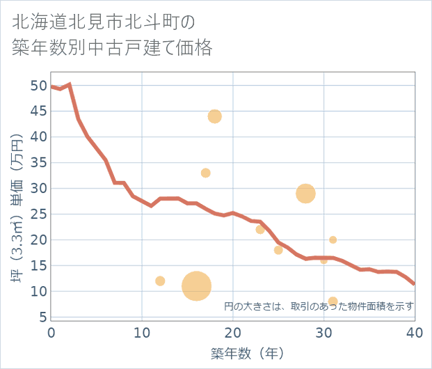 北海道北見市北斗町の築年数別の中古戸建て坪単価