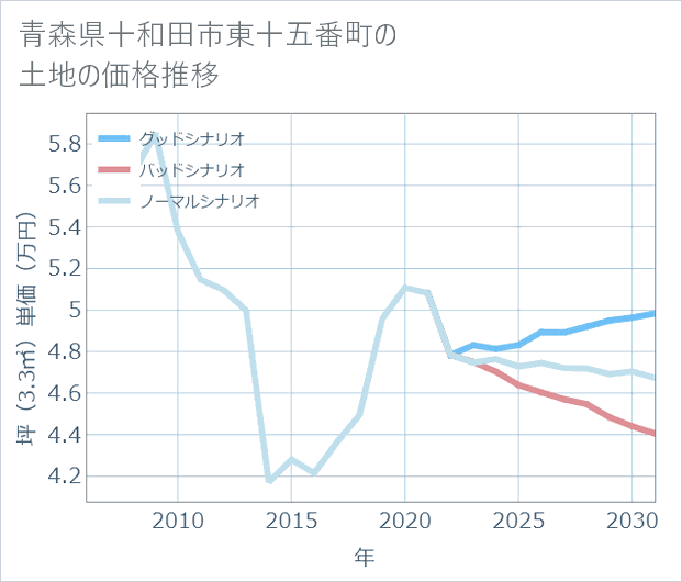 青森県十和田市東十五番町の土地価格推移