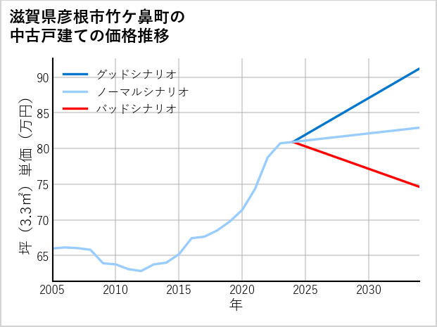 滋賀県彦根市竹ケ鼻町の中古戸建て価格推移