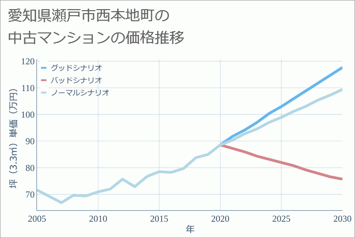 愛知県瀬戸市西本地町の中古マンション価格推移