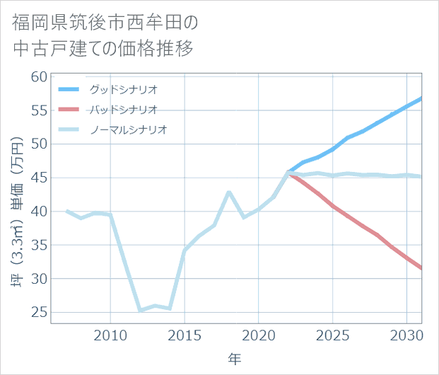 福岡県筑後市西牟田の中古戸建て価格推移