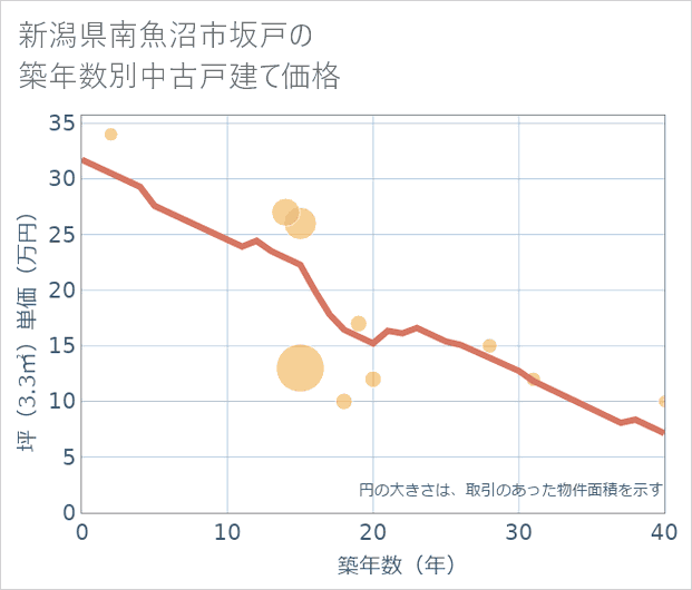 新潟県南魚沼市坂戸の築年数別の中古戸建て坪単価