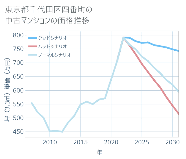 東京都千代田区四番町の中古マンション価格推移