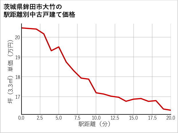 茨城県鉾田市大竹の徒歩距離別の中古戸建て坪単価