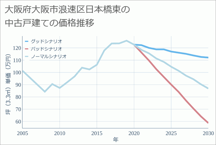 大阪府大阪市浪速区日本橋東の中古戸建て価格推移