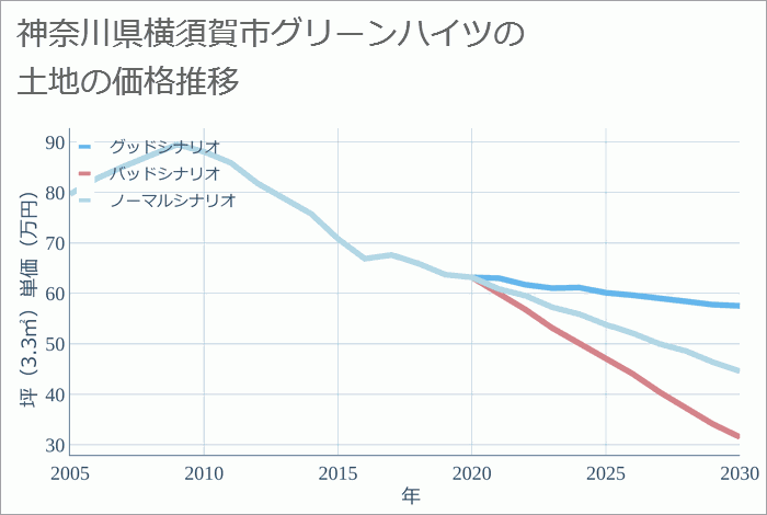 神奈川県横須賀市グリーンハイツの土地価格推移