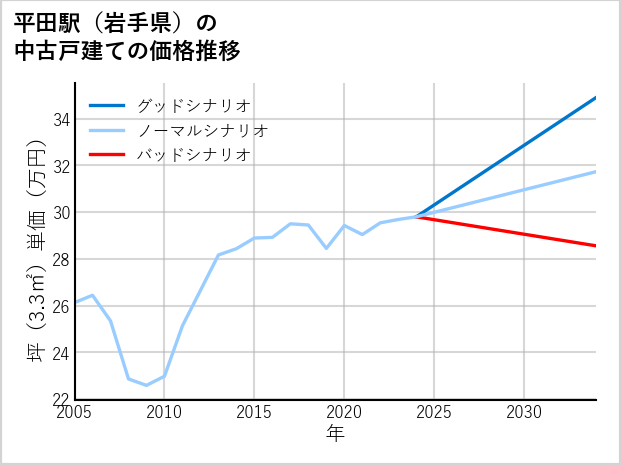 平田駅（岩手県）の中古戸建て価格推移