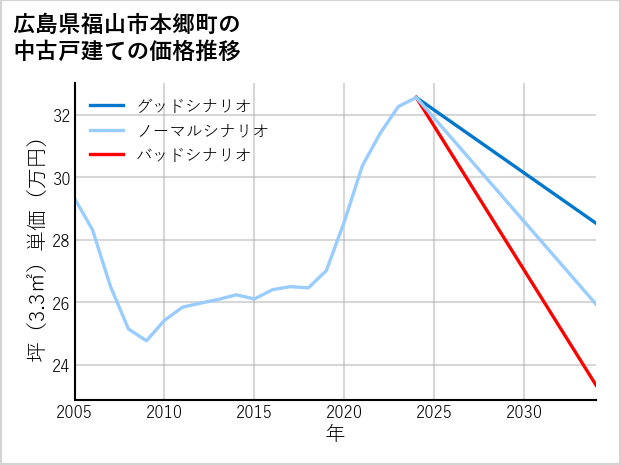 広島県福山市本郷町の中古戸建て価格推移