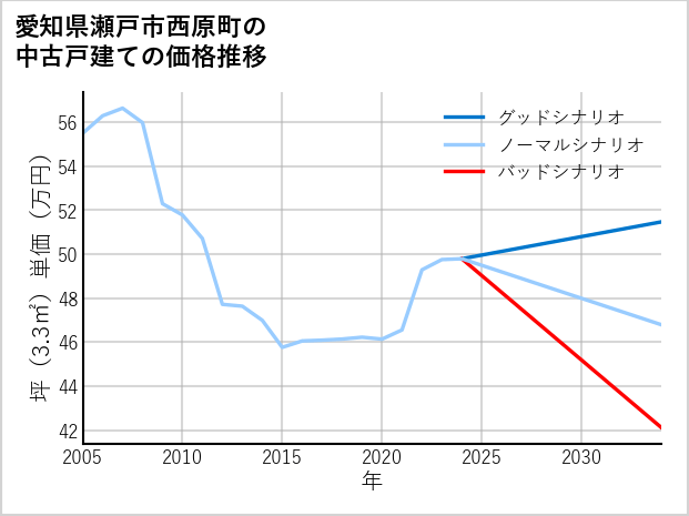 愛知県瀬戸市西原町の中古戸建て価格推移