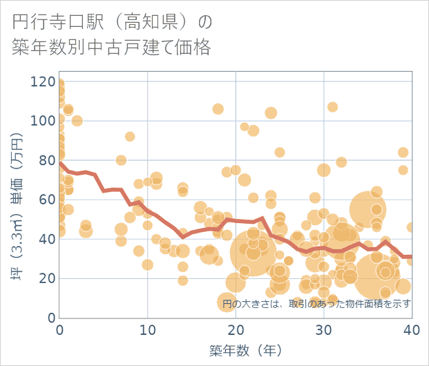 円行寺口駅(高知県)の築年数別の中古戸建て坪単価