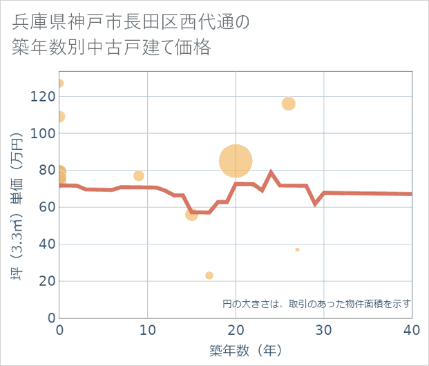 兵庫県神戸市長田区西代通の築年数別の中古戸建て坪単価