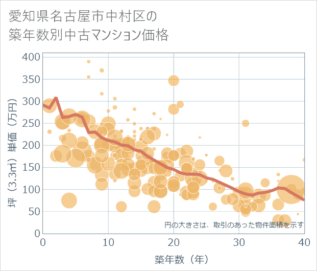 愛知県名古屋市中村区の築年数別の中古マンション坪単価