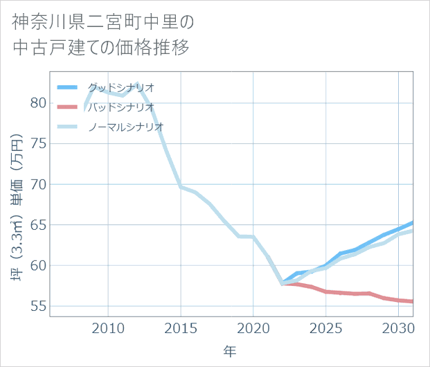 神奈川県二宮町中里の中古戸建て価格推移